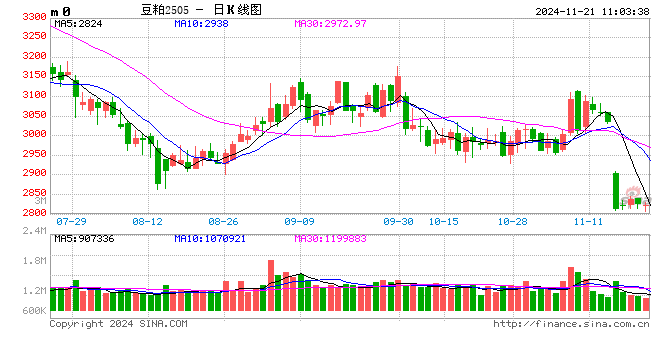 光大期货：11月21日农产品日报-第2张图片-特色小吃