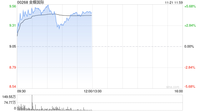 金蝶国际早盘涨超4% 机构指公司业务变现逻辑正在加强-第1张图片-特色小吃