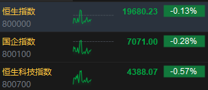 午评：港股恒指跌0.13% 恒生科指跌0.57%快手绩后跌超10%-第3张图片-特色小吃