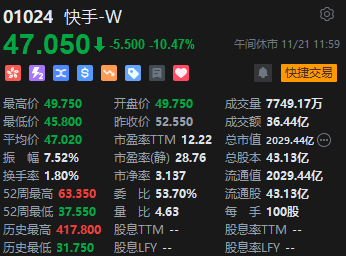 午评：港股恒指跌0.13% 恒生科指跌0.57%快手绩后跌超10%-第4张图片-特色小吃