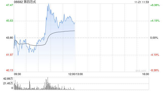 第四范式早盘涨超5% 中金公司维持“跑赢行业”评级-第1张图片-特色小吃