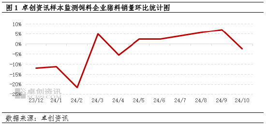 卓创资讯：10月生猪饲料销量环比下降-第3张图片-特色小吃