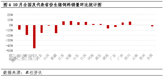 卓创资讯：10月生猪饲料销量环比下降-第6张图片-特色小吃