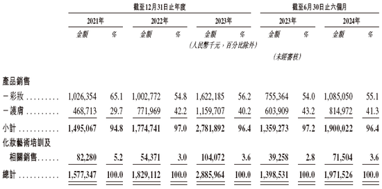 高端美妆品牌「毛戈平」，通过IPO聆讯，或很快香港上市，中金独家保荐-第4张图片-特色小吃