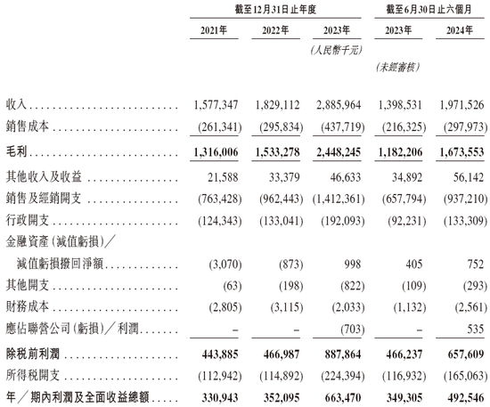 高端美妆品牌「毛戈平」，通过IPO聆讯，或很快香港上市，中金独家保荐-第6张图片-特色小吃