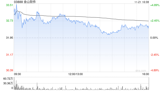 建银国际：维持金山软件“跑赢大市”评级 目标价升至34.1港元-第1张图片-特色小吃