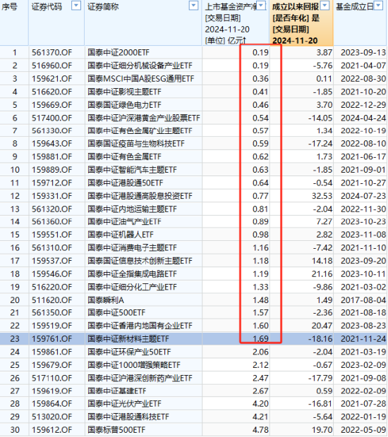 国泰基金迷你ETF扎堆：23只ETF规模不足2亿占比近4成，22只ETF日均成交额不足2000万元-第1张图片-特色小吃