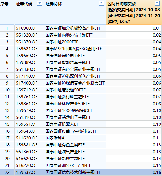 国泰基金迷你ETF扎堆：23只ETF规模不足2亿占比近4成，22只ETF日均成交额不足2000万元-第2张图片-特色小吃