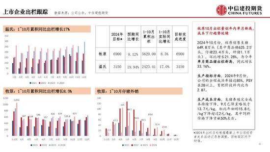 【月度策略】生猪：弱现实弱预期下，震荡格局预计延续-第6张图片-特色小吃