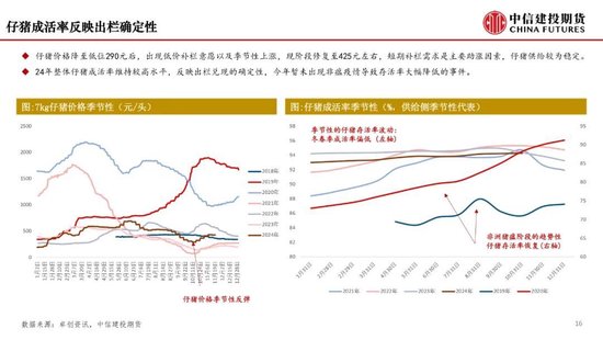 【月度策略】生猪：弱现实弱预期下，震荡格局预计延续-第11张图片-特色小吃