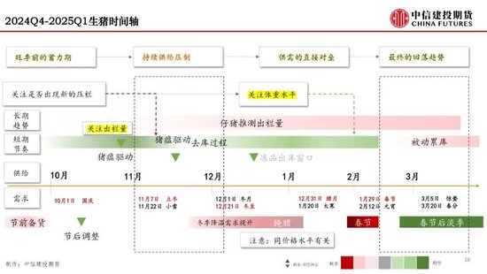 【月度策略】生猪：弱现实弱预期下，震荡格局预计延续-第18张图片-特色小吃