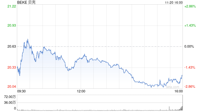 贝壳第三季度营收226亿元 经调净利润17.8 亿元-第1张图片-特色小吃