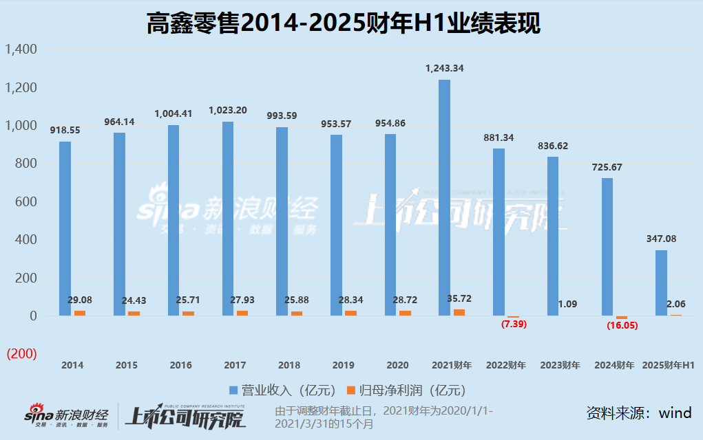 高鑫零售营收下滑3%靠闭店、裁员扭亏 市值仅剩200亿股价“脚踝斩”或将被出售-第1张图片-特色小吃