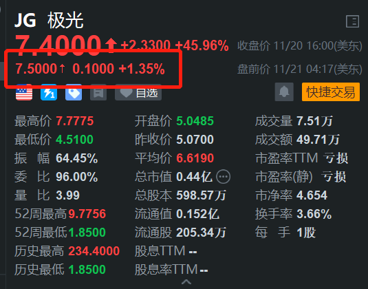 极光盘前继续上涨 昨日飙涨近46% 亮相GTC2024并获奖项-第1张图片-特色小吃