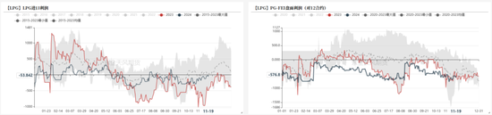 LPG：快速拉涨，反弹还是反转？-第15张图片-特色小吃