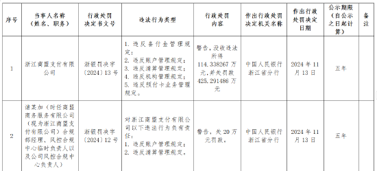 浙江商盟支付被罚没近540万元：违反备付金管理、账户管理、清算管理、机构管理、预付卡业务管理等多项规定-第1张图片-特色小吃