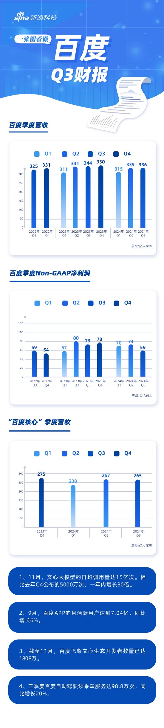 看图：百度第三季度营收336亿元 文心大模型日调用量达15亿次-第1张图片-特色小吃