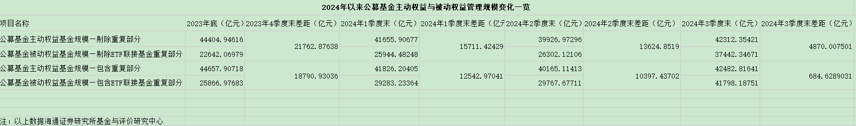 财富管理迎新时代！被动指数基金规模超越主动，ETF成券商转型买方投顾的发力点-第2张图片-特色小吃