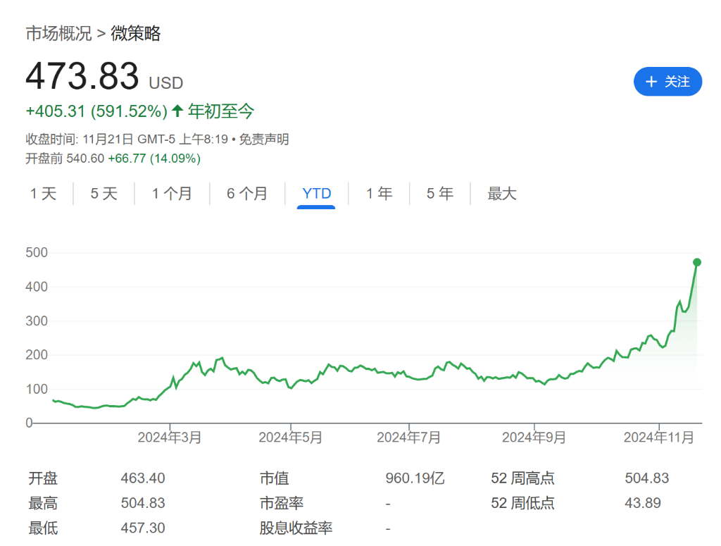 “涨疯”的MSTR发明了一个新词：BTC收益率-第1张图片-特色小吃