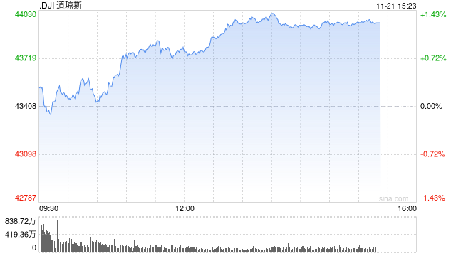 早盘：道指与标普指数涨幅收窄 纳指转跌-第1张图片-特色小吃