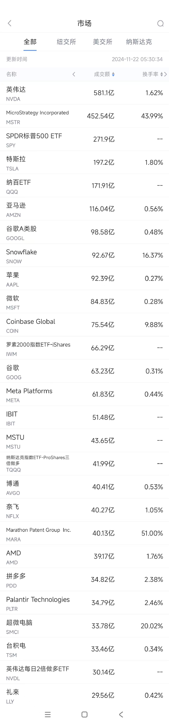 11月21日美股成交额前20：拼多多三季度营收不及预期，股价大跌10.6%-第1张图片-特色小吃