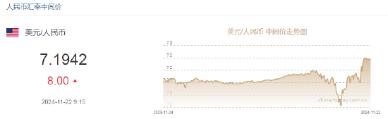 人民币兑美元中间价报7.1942，下调8点-第2张图片-特色小吃