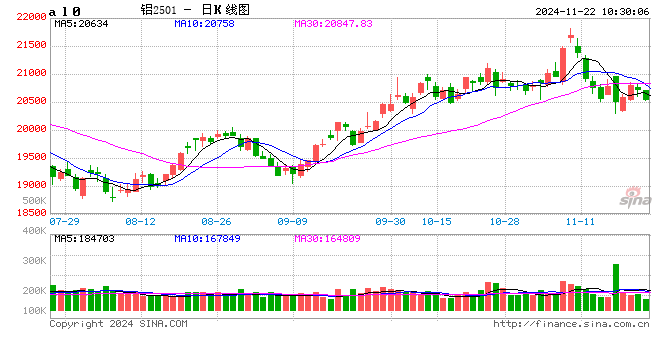 长江有色: 沪铝终端需求不振且买气不足 22日现铝或下跌-第2张图片-特色小吃