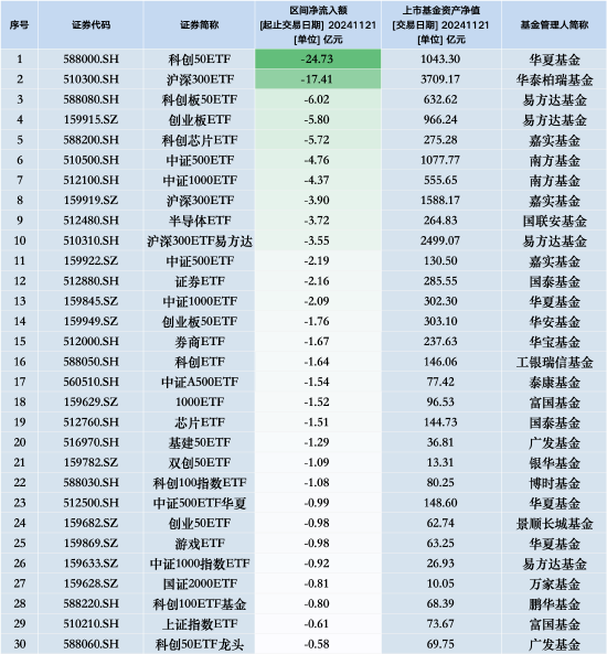 最不受欢迎ETF：11月21日华夏科创50ETF遭净赎回24.73亿元，华泰柏瑞沪深300ETF遭净赎回17.41亿元-第1张图片-特色小吃