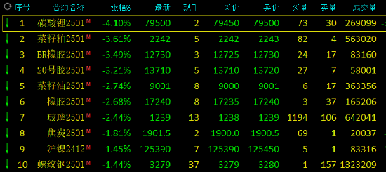 午评：碳酸锂跌超4% 燃油涨近2%-第3张图片-特色小吃