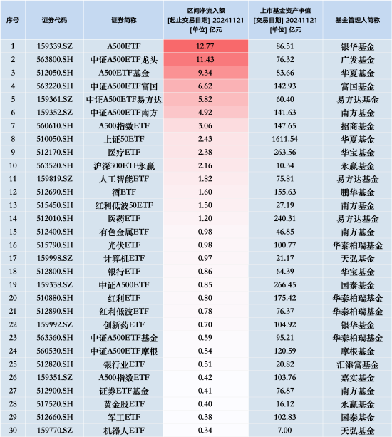 最受青睐ETF：11月21日银华A500ETF获净申购12.77亿元，广发中证A500ETF龙头获净申购11.43亿元-第1张图片-特色小吃