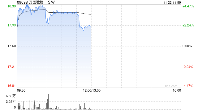 万国数据-SW早盘涨逾4% 大摩给予其“增持”评级-第1张图片-特色小吃
