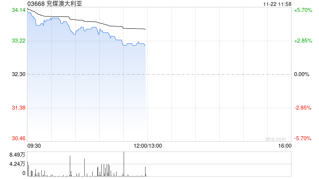 兖煤澳大利亚早盘涨超4% 第三季度煤炭产量好于预期-第1张图片-特色小吃