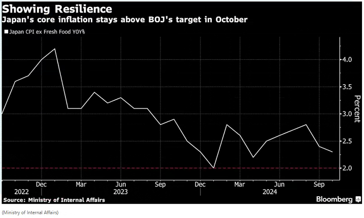 日本通胀维持在央行目标水平之上，预计12月或明年1月加息-第1张图片-特色小吃