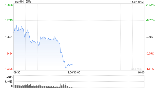 午评：港股恒指跌1.31% 恒生科指跌1.19%百度挫逾9%、苹果概念逆势走强-第2张图片-特色小吃