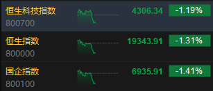 午评：港股恒指跌1.31% 恒生科指跌1.19%百度挫逾9%、苹果概念逆势走强-第3张图片-特色小吃
