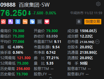 午评：港股恒指跌1.31% 恒生科指跌1.19%百度挫逾9%、苹果概念逆势走强-第4张图片-特色小吃