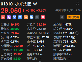 午评：港股恒指跌1.31% 恒生科指跌1.19%百度挫逾9%、苹果概念逆势走强-第5张图片-特色小吃