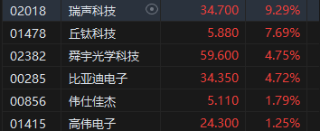 午评：港股恒指跌1.31% 恒生科指跌1.19%百度挫逾9%、苹果概念逆势走强-第6张图片-特色小吃