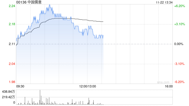 中国儒意现涨超4% 机构料游戏品牌“景秀”将成为主要增长动力-第1张图片-特色小吃