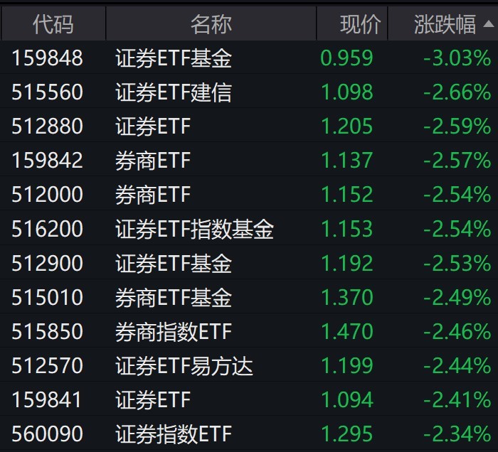 券商股午后跌幅扩大，证券相关ETF普跌逾2%-第1张图片-特色小吃