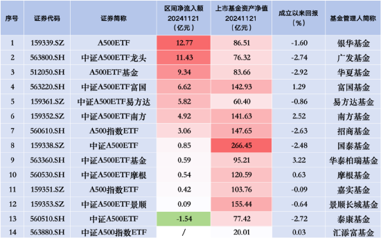 走势不利？泰康中证A500ETF（560510）昨日遭净赎回1.54亿元，同类产品唯一资金净流出-第2张图片-特色小吃