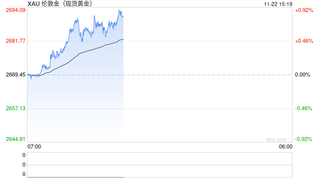 俄罗斯黄金储备首次突破2000亿美元 排名世界第五-第1张图片-特色小吃