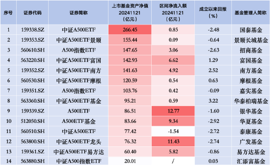 嘉实A500指数ETF（159351）昨日净流入0.42亿元 同类排名倒数第三-第1张图片-特色小吃