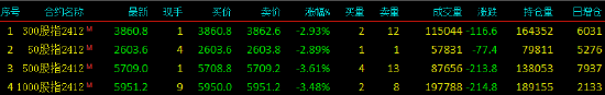 股指期货全线下跌 IC主力合约跌3.61%-第3张图片-特色小吃