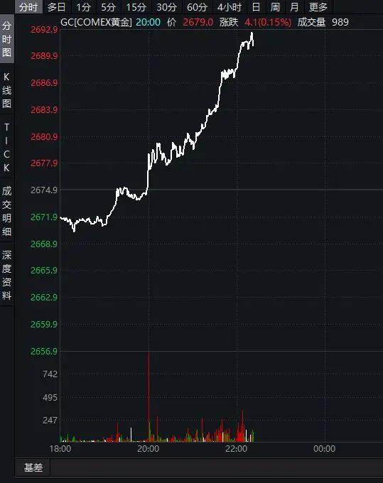 金价，突然大涨！-第1张图片-特色小吃