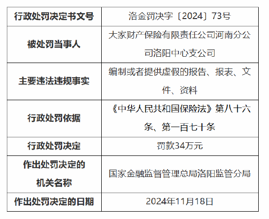 大家财险河南分公司洛阳中心支公司被罚34万元：因编制或者提供虚假的报告、报表、文件、资料-第1张图片-特色小吃