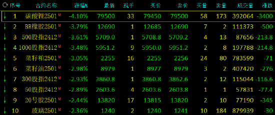 收评：碳酸锂跌超4% 沪金涨近2%-第3张图片-特色小吃