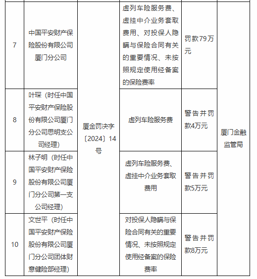 平安财险厦门分公司被罚79万元：因虚列车险服务费等违法违规行为-第1张图片-特色小吃