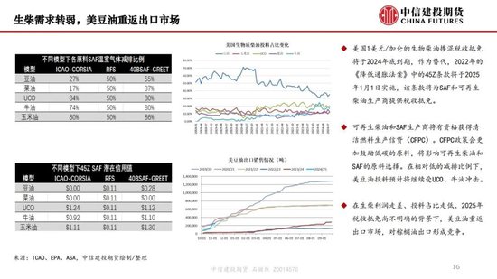 【月度策略】生物燃料前景担忧施压油脂，关注印尼棕榈油卖货情况-第18张图片-特色小吃