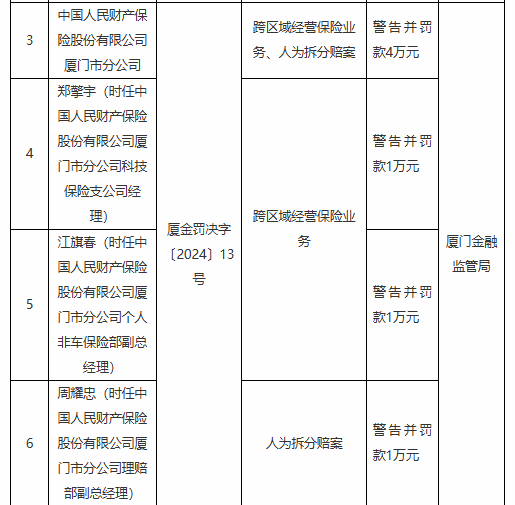 人保财险厦门市分公司被罚4万元：跨区域经营保险业务 人为拆分赔案-第1张图片-特色小吃